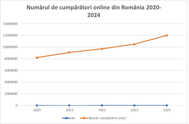 numar cumpăratori online