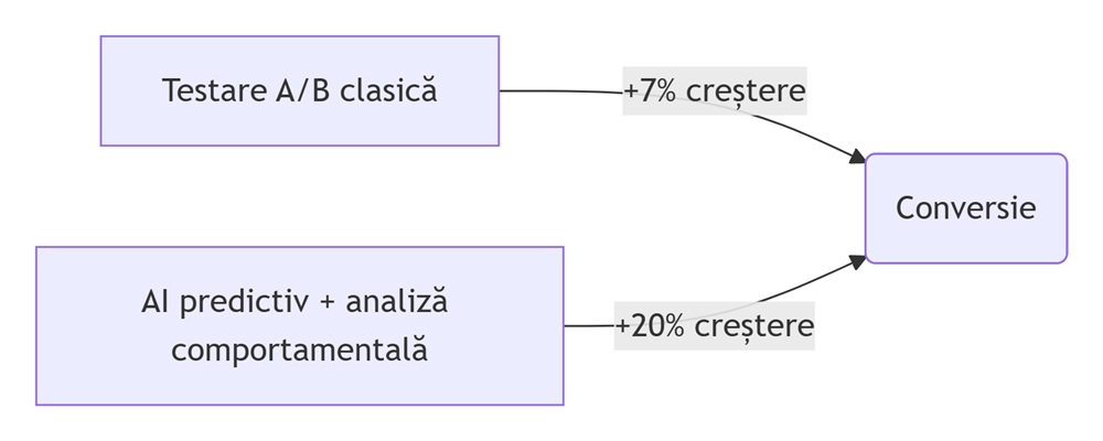 creșterea cro